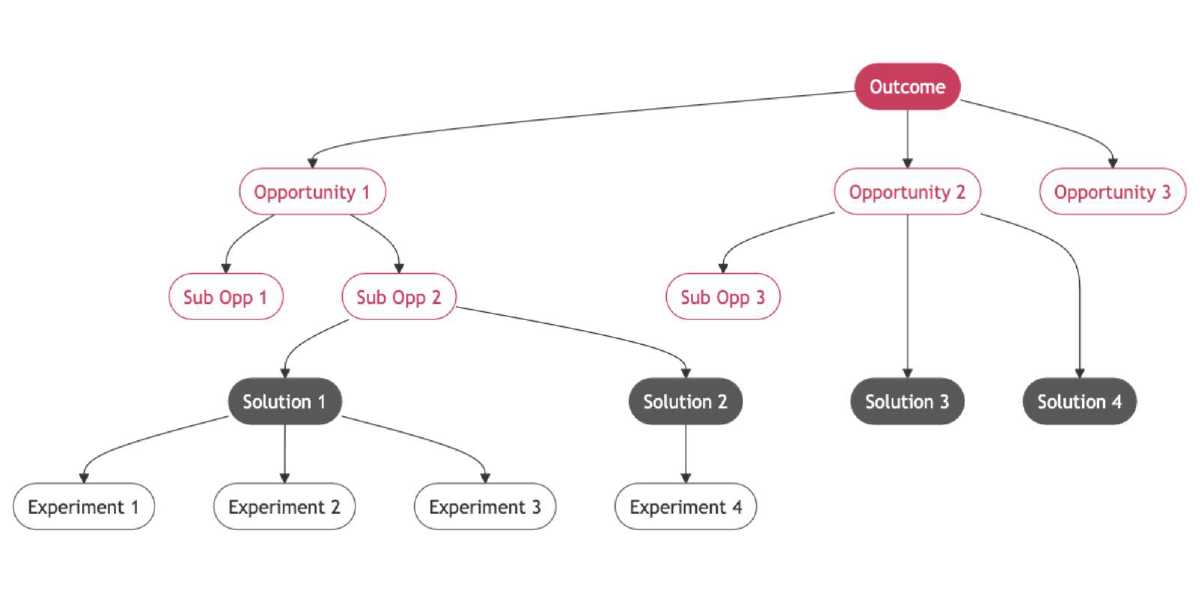 Visualising Opportunity Solution Trees in Mermaid